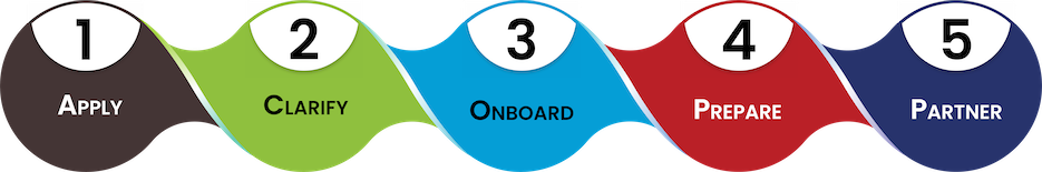 5 steps linked together: apply, clarify, onboard, prepare, partner