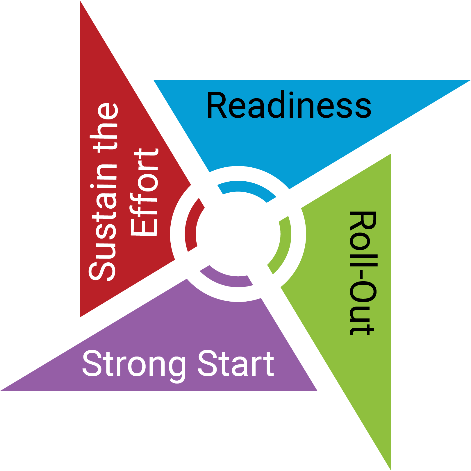 infographic showing four phases of partnership