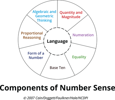components of number sense wheel