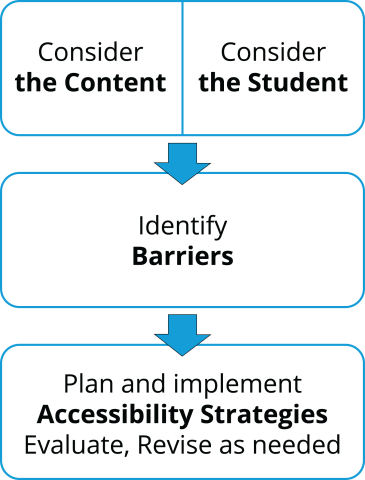 The three main steps in the math accessibility framework