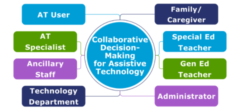 Collaborative decision making model